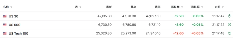US stock futures were mixed in pre-market trading; Google shares rose nearly 4% after Buffett added a position | Tonight's Highlights