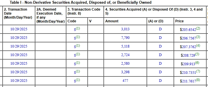 Jensen Huang has completed his annual share reduction plan, cashing out over $1 billion since June.