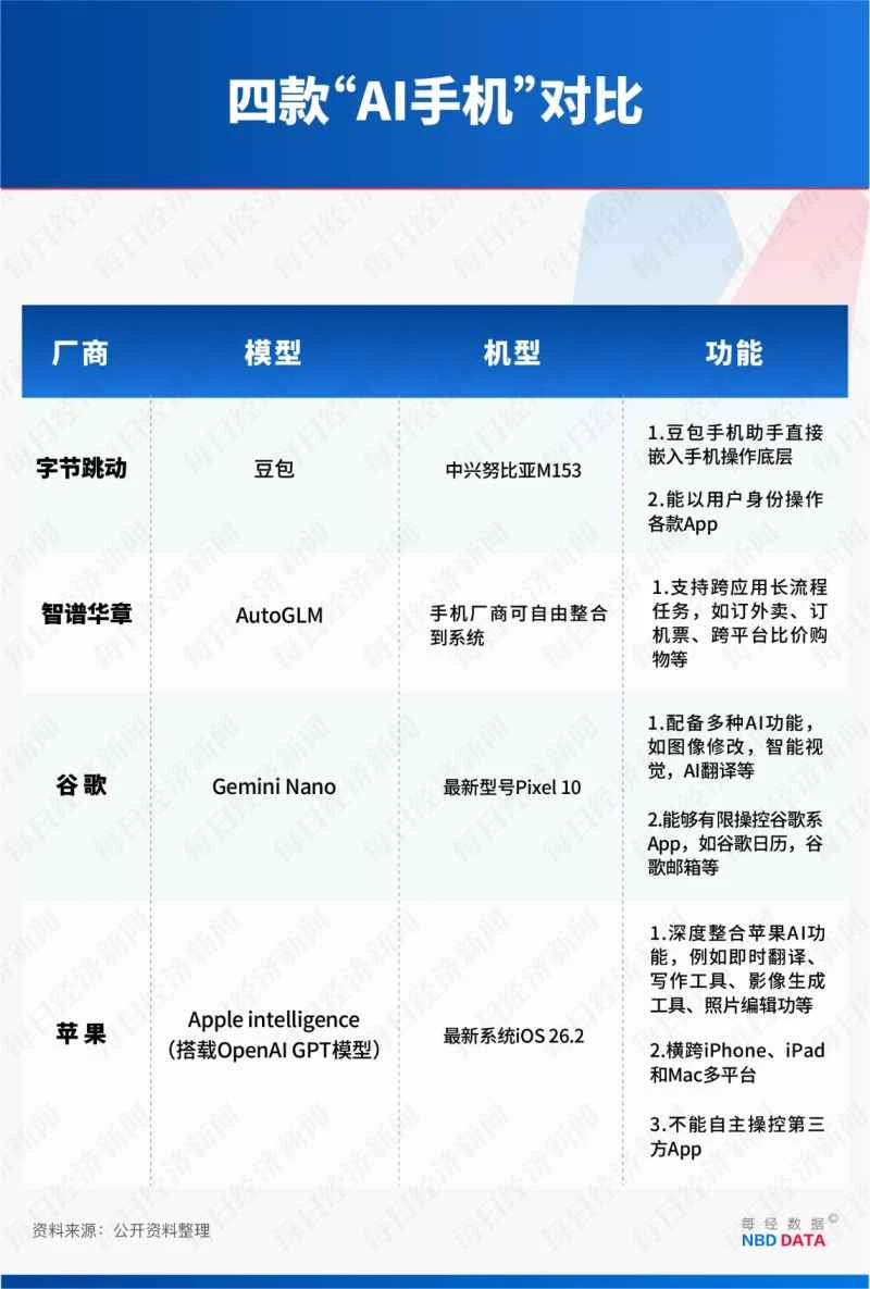 A Major Divergence in AI Smartphone Development: Why Did Apple and Google Choose to "Take a Step Back" When Doubao Tried to "Take Over the Screen"?