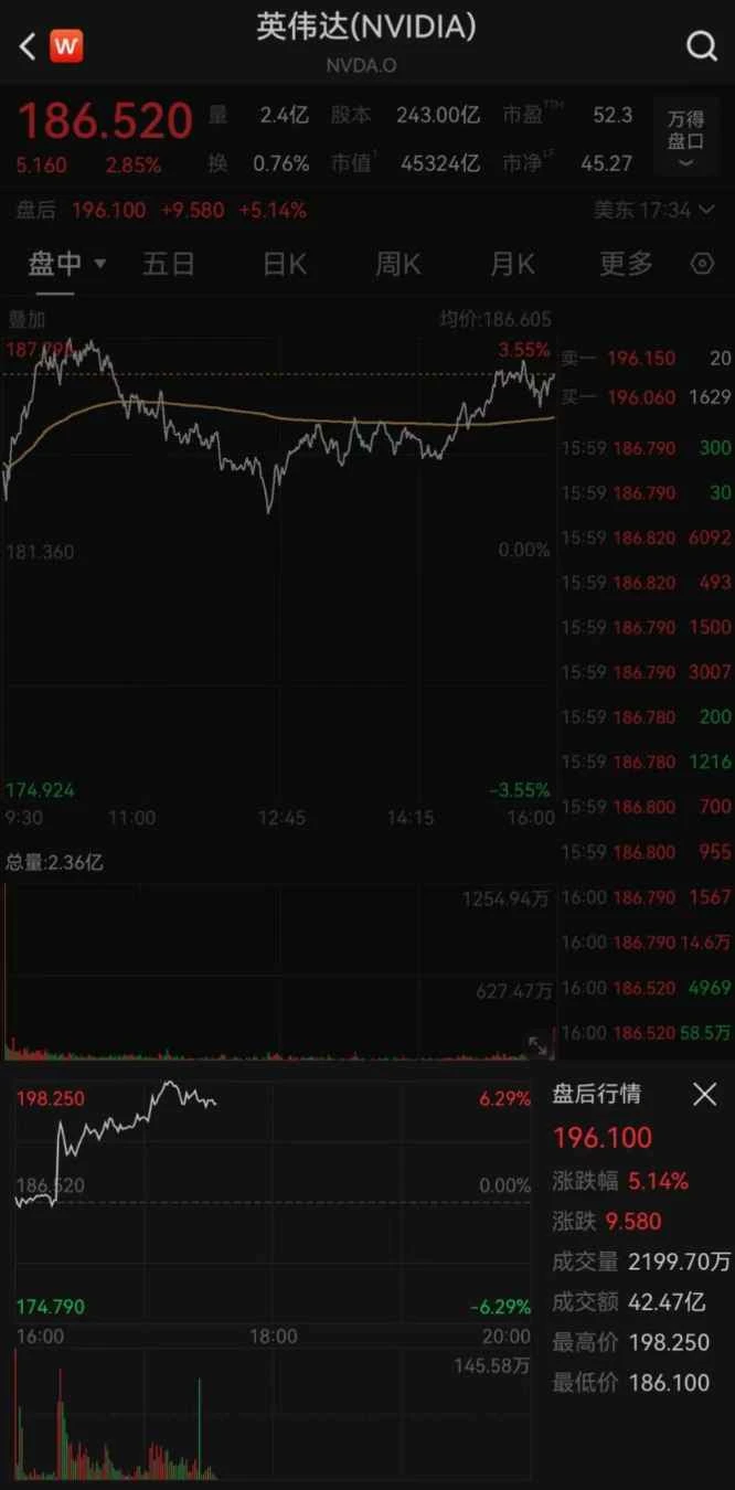 Nvidia's stock price surged as much as 6% in after-hours trading after its earnings report was released.