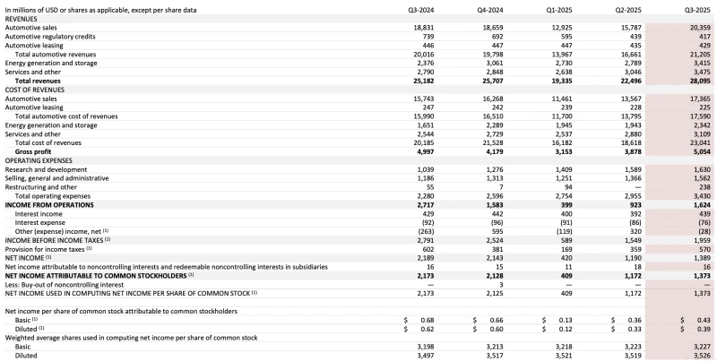 Tesla's Q3 revenue increased but profit decreased: the expiration of the US tax credit boosted sales but net profit declined by 37%.