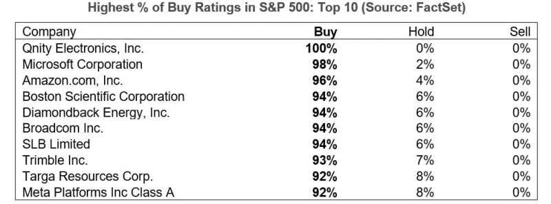 Top 10 companies with the highest buy rating next year (Source: FactSet)