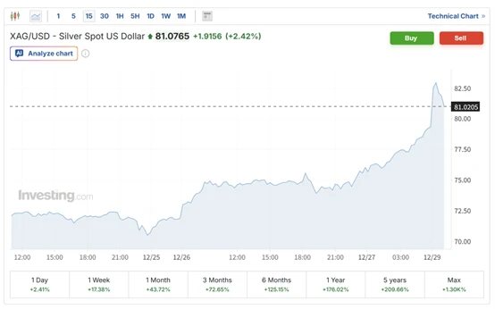 Silver prices have hit new highs yet again! Musk warns: This is not a good thing.