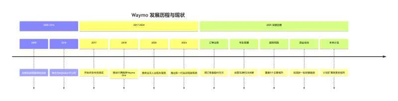 Triple-fold year-on-year travel volume! Leading Robotaxi company's impressive data signals a new round of expansion next year.