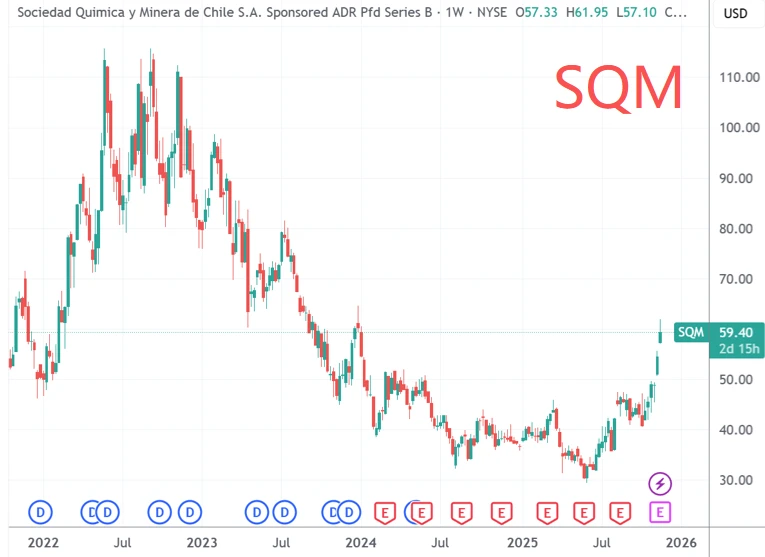 Things are getting better! SQM, the world's second-largest lithium miner, reports its highest profit in nearly two years.