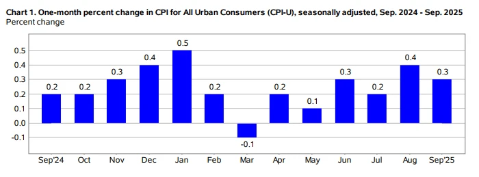 U.S. inflation data for September fell across the board, increasing the likelihood of a Federal Reserve rate cut.