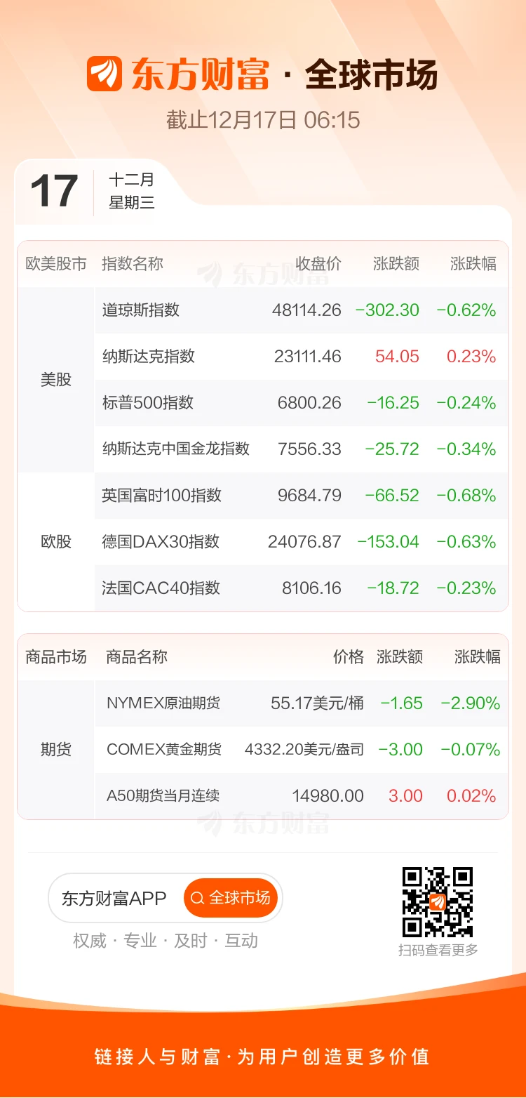 Global Markets: Dow Jones and S&P 500 fell for the third consecutive day; Tesla rose more than 3% to a record high; international oil prices fell nearly 3%.