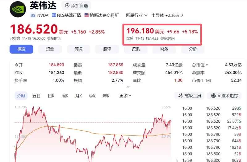 Nvidia delivers results that exceed expectations, surging 5% in after-hours trading! Jensen Huang states: AI has reached a "tipping point."