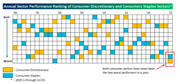 Is US consumption cooling down? This is the first time in 45 years that this has happened in the US stock market.