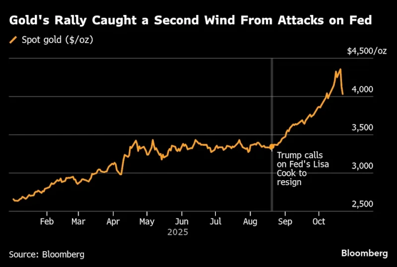 Undeterred by gold's sharp drop? Analysts remain bullish: the long-term bull market is not over!