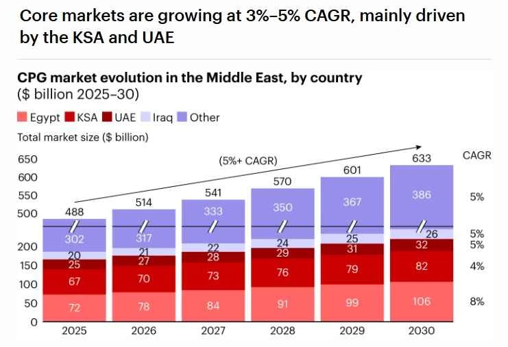Bain's first Middle East consumer report: Emerging as a new global force, with a market size projected to reach $633 billion by 2030.