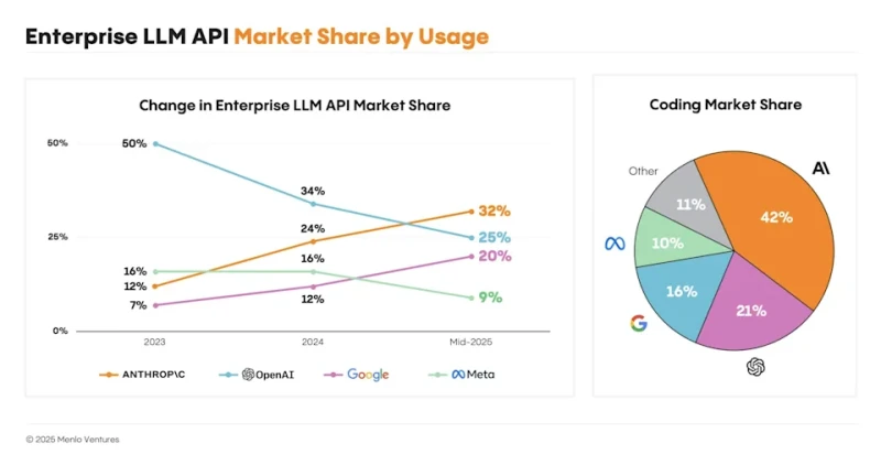 Has the industry trend changed? OpenAI has been voted the second most likely startup to fail!