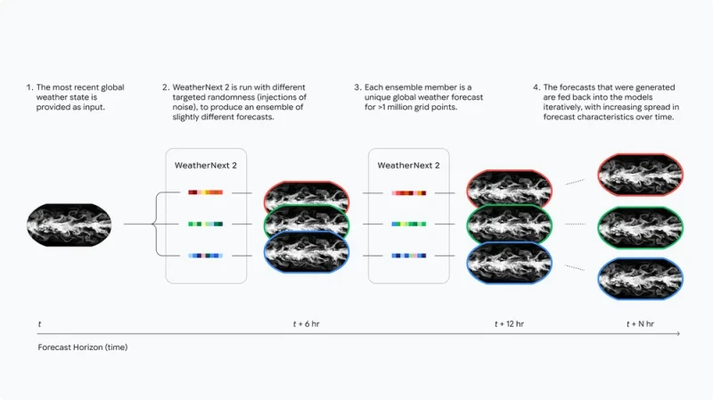 Google launches next-generation AI weather forecasting model targeting the global commercial weather market.