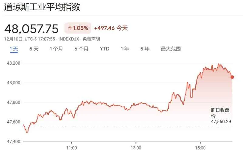 Powell's "last cut"? The Fed's internal vote of 3 against the rate cut is the most in 6 years, making the 2026 interest rate decision a mystery.