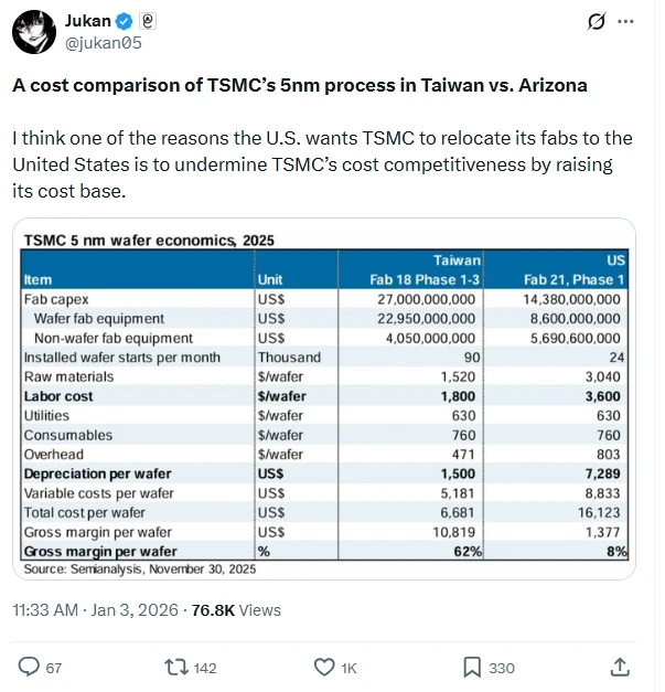 TSMC's US factory operating costs have risen sharply, potentially severely impacting its profit margins!