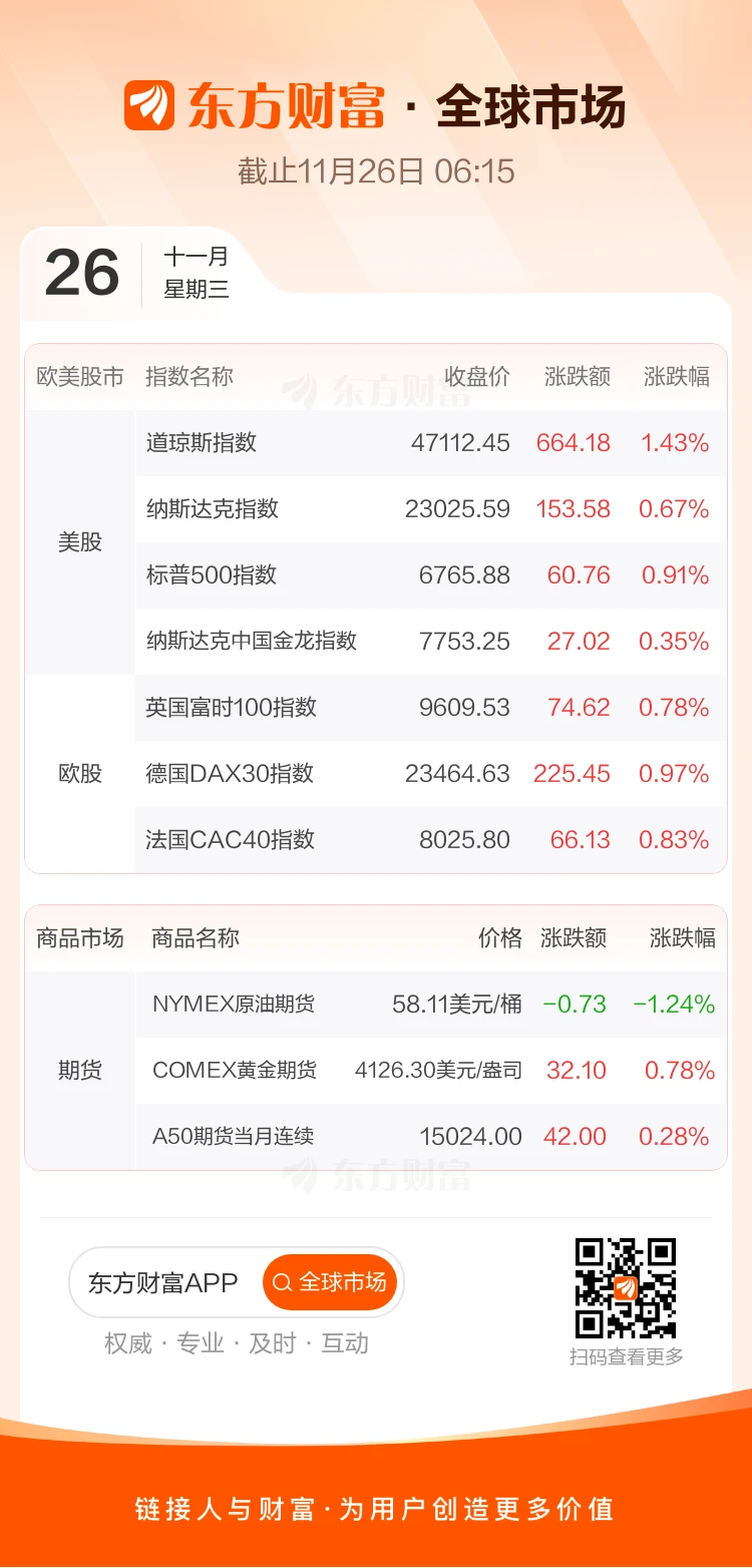 Global Markets: US stocks closed higher, with the Dow Jones Industrial Average rising over 1%. Google and Apple hit new highs, while Nvidia fell over 2%.